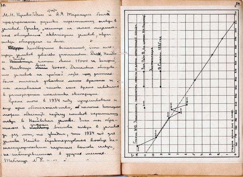 Отчет Д. С. Пескова за 1935 г