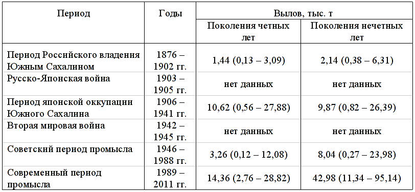 Таблица 1