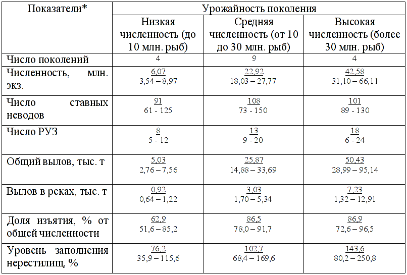 Таблица 2